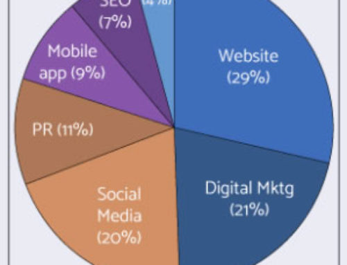 Small Businesses Losing Out On 90% Of Their Customers